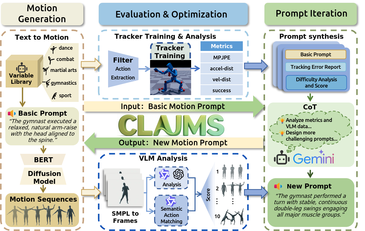 Iterative Closed-Loop Motion Synthesis for Scaling the Capabilities of Humanoid Control