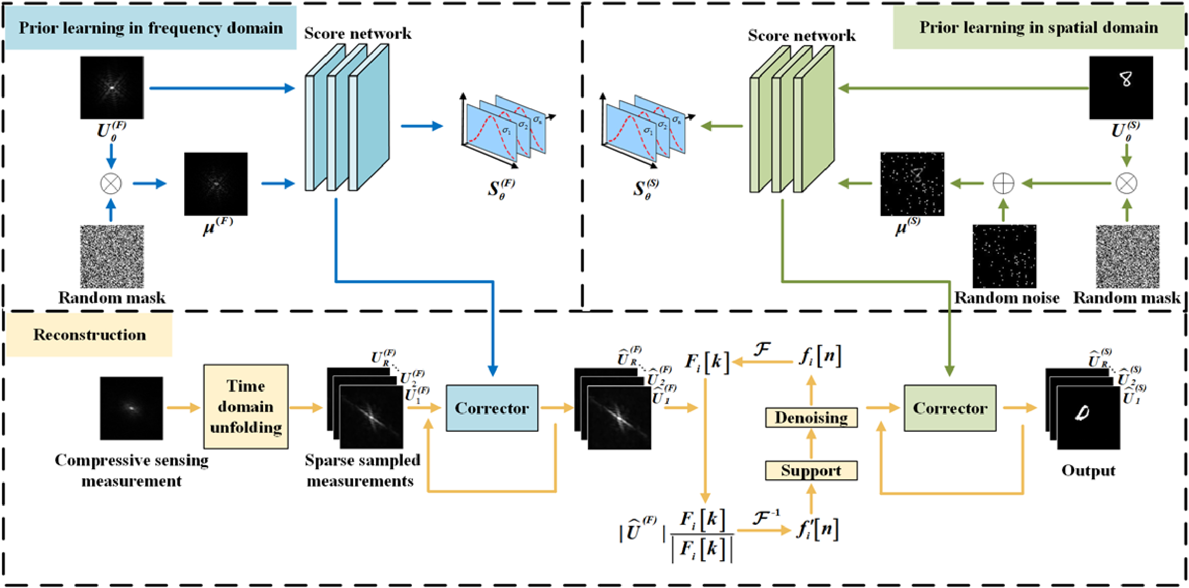 Dual-domain mean-reverting diffusion model-enhanced temporal compressive coherent diffraction imaging