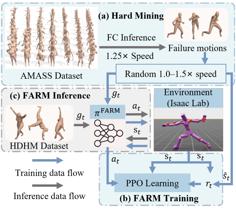 FARM: Frame-Accelerated Augmentation and Residual Mixture-of-Experts for Physics-Based High-Dynamic Humanoid Control