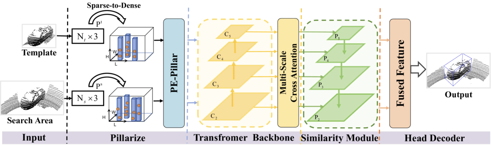 Pillartrack: Redesigning pillar-based transformer network for single object tracking on point clouds