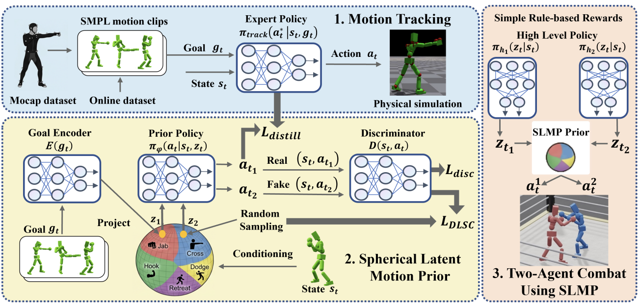 Spherical Latent Motion Prior for Physics-Based Simulated Humanoid Control