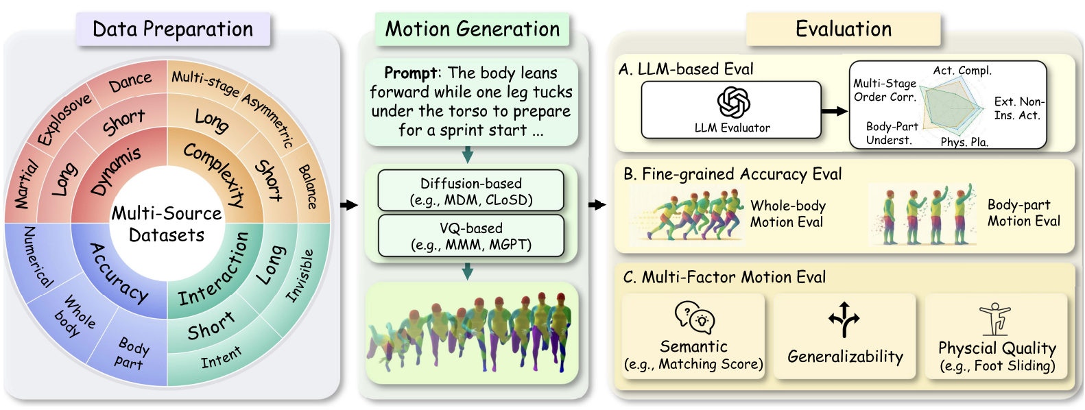 T2MBench: A Benchmark for Out-of-Distribution Text-to-Motion Generation