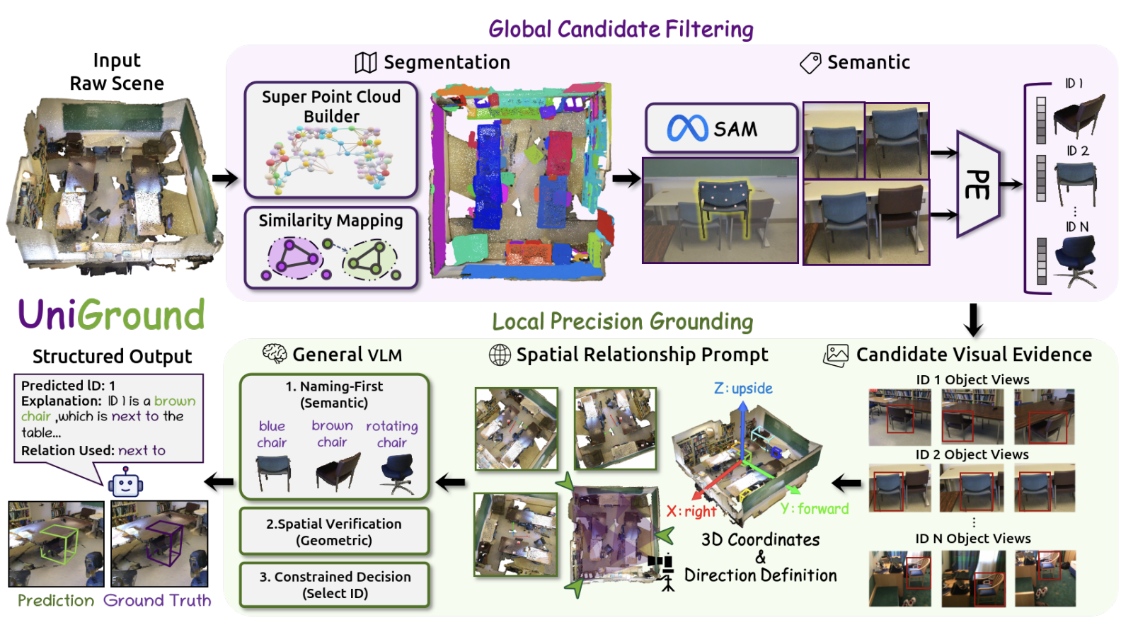 UniGround: Universal 3D Visual Grounding via Training-Free Scene Parsing